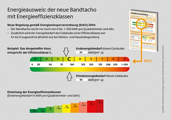 Energieausweis: Der neue Bandtacho mit Energieeffizienzklassen | Quelle: dena